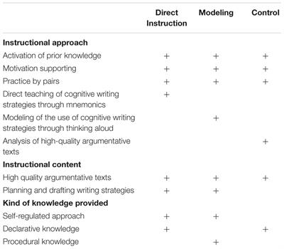 Effects of Direct Instruction and Strategy Modeling on Upper-Primary Students’ Writing Development